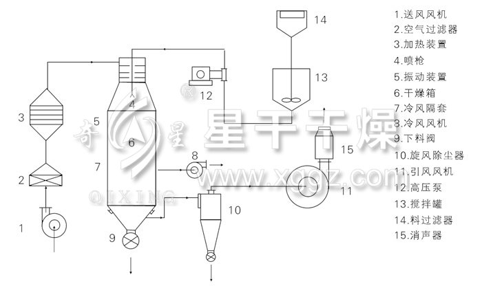 壓力式噴霧干燥機(jī)結(jié)構(gòu)示意圖