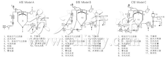 中藥浸膏噴霧干燥機結構示意圖